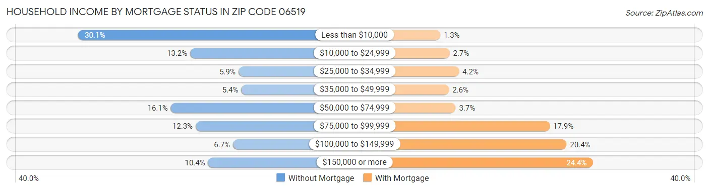 Household Income by Mortgage Status in Zip Code 06519