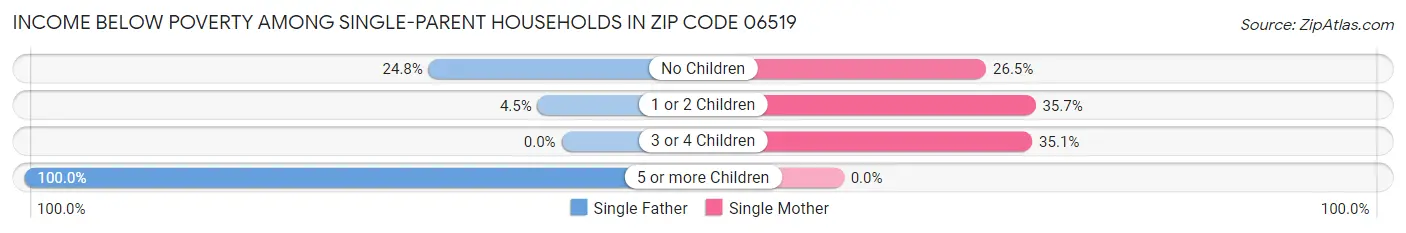 Income Below Poverty Among Single-Parent Households in Zip Code 06519