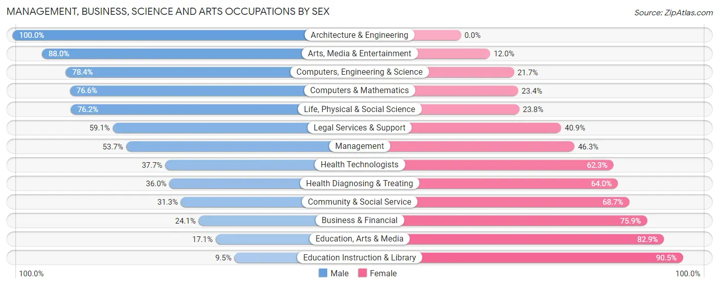 Management, Business, Science and Arts Occupations by Sex in Zip Code 06519