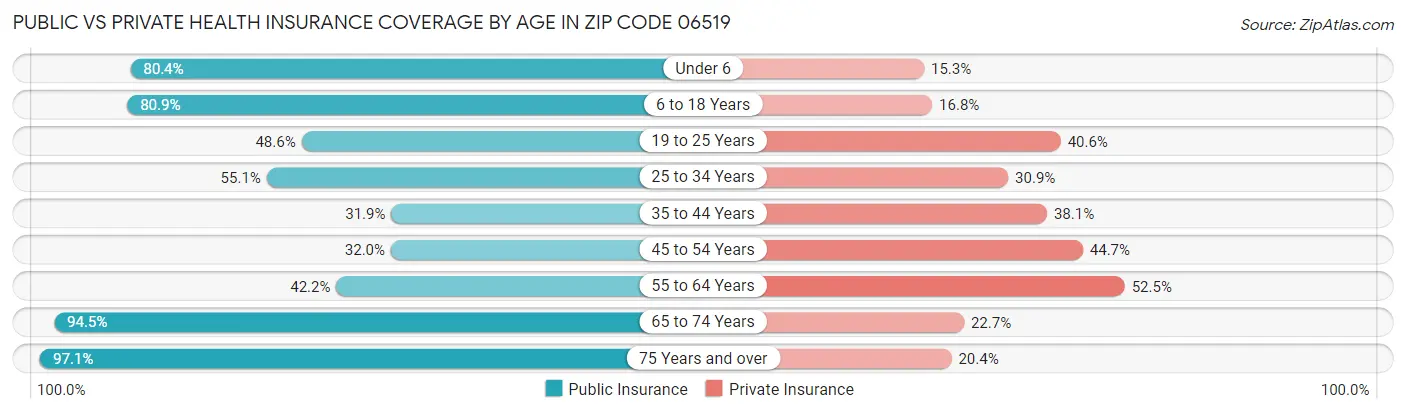 Public vs Private Health Insurance Coverage by Age in Zip Code 06519