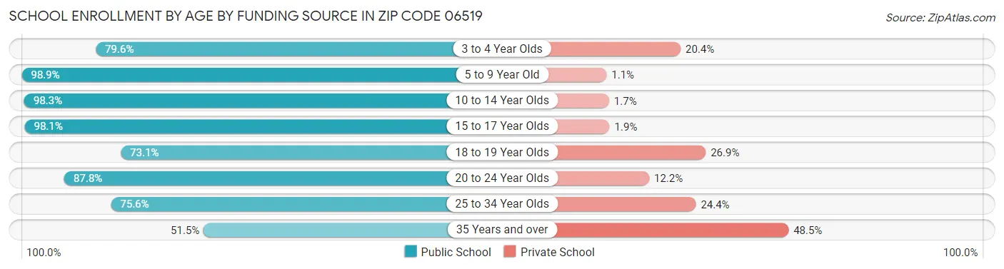 School Enrollment by Age by Funding Source in Zip Code 06519