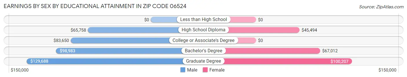 Earnings by Sex by Educational Attainment in Zip Code 06524