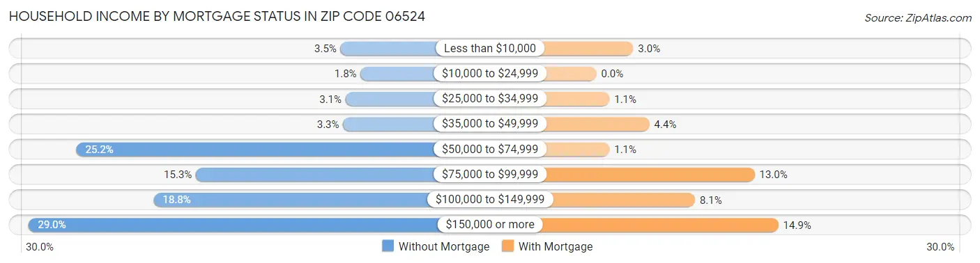 Household Income by Mortgage Status in Zip Code 06524