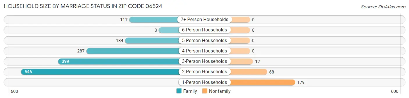 Household Size by Marriage Status in Zip Code 06524