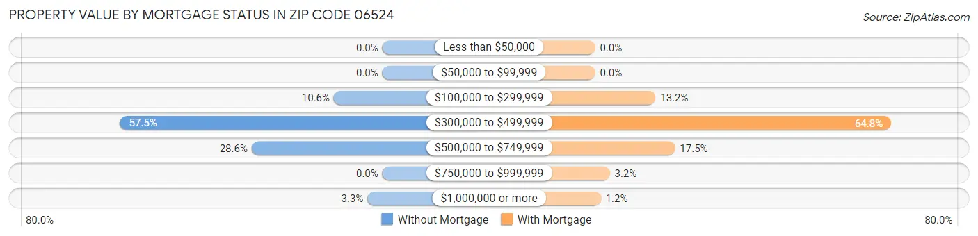 Property Value by Mortgage Status in Zip Code 06524