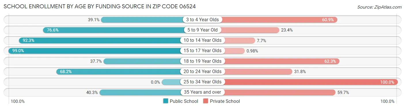 School Enrollment by Age by Funding Source in Zip Code 06524