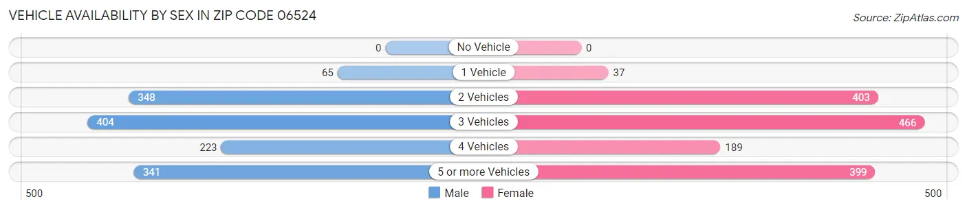 Vehicle Availability by Sex in Zip Code 06524