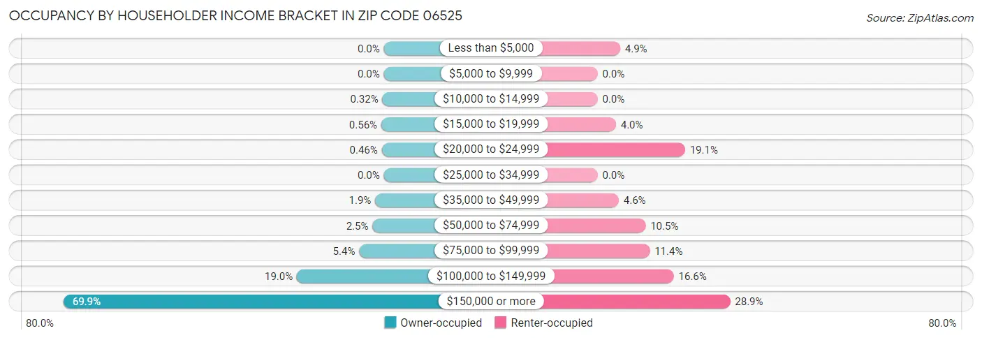 Occupancy by Householder Income Bracket in Zip Code 06525