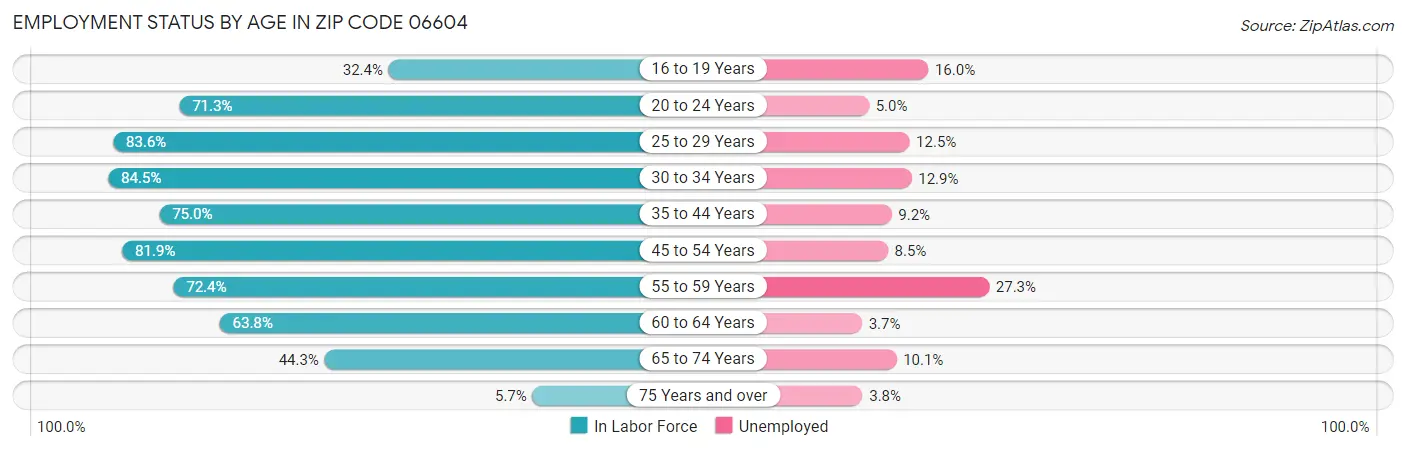 Employment Status by Age in Zip Code 06604