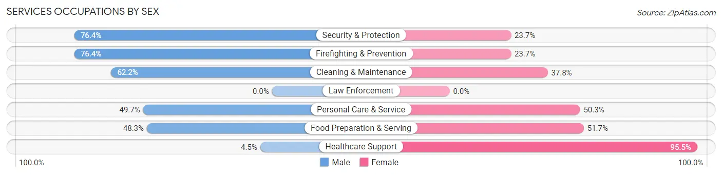 Services Occupations by Sex in Zip Code 06604