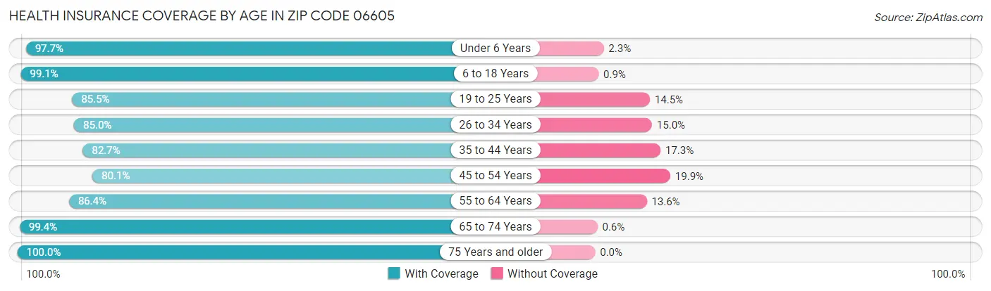 Health Insurance Coverage by Age in Zip Code 06605