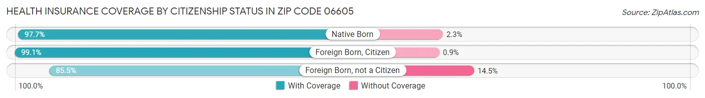 Health Insurance Coverage by Citizenship Status in Zip Code 06605