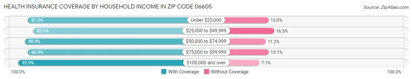 Health Insurance Coverage by Household Income in Zip Code 06605