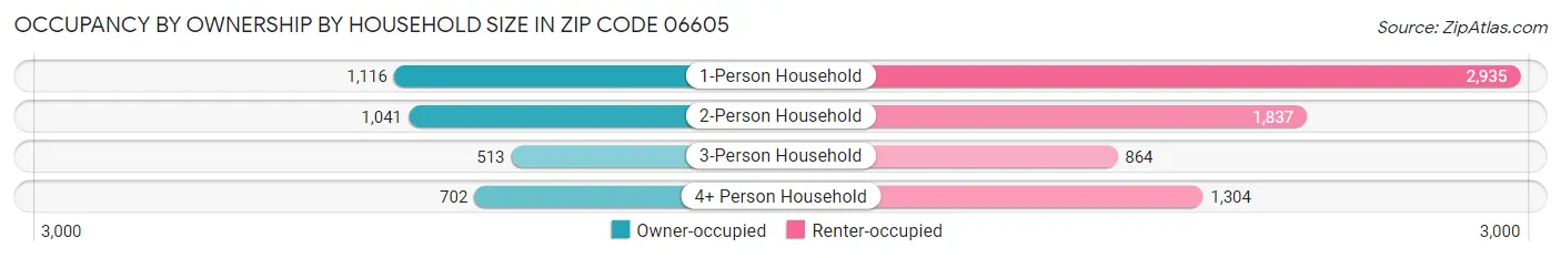 Occupancy by Ownership by Household Size in Zip Code 06605