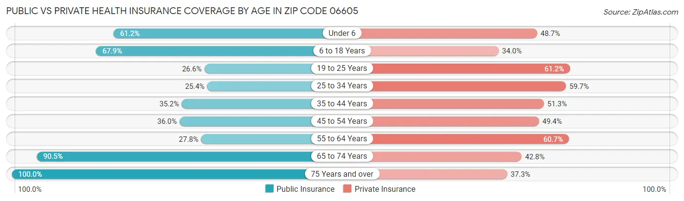 Public vs Private Health Insurance Coverage by Age in Zip Code 06605