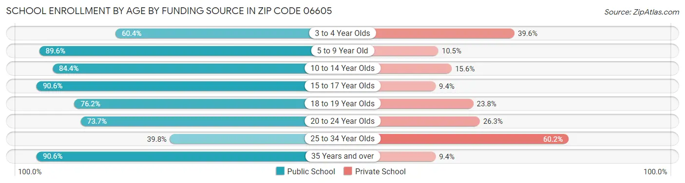 School Enrollment by Age by Funding Source in Zip Code 06605