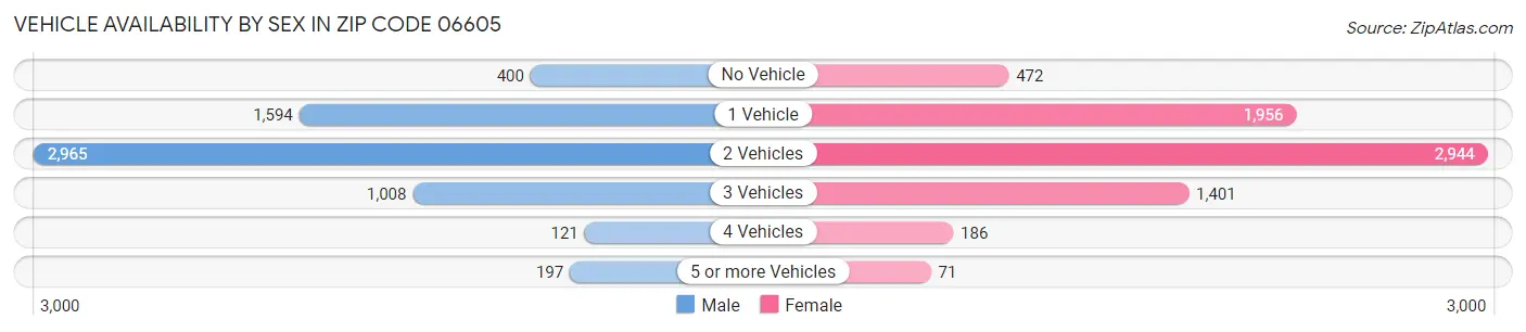 Vehicle Availability by Sex in Zip Code 06605