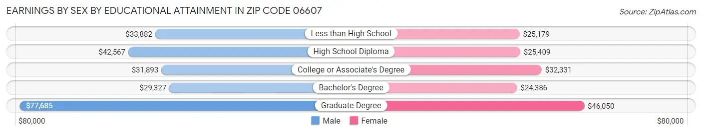 Earnings by Sex by Educational Attainment in Zip Code 06607