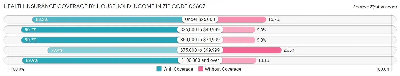 Health Insurance Coverage by Household Income in Zip Code 06607