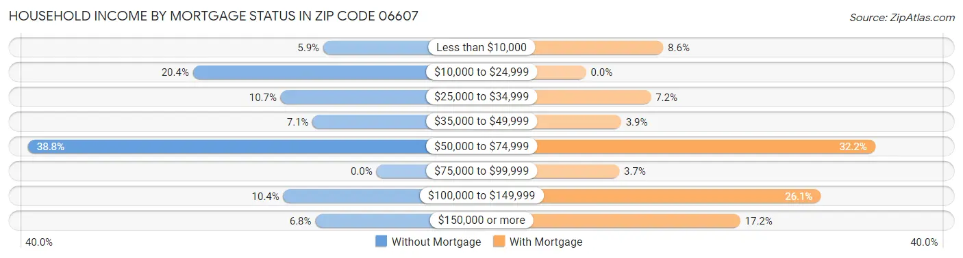Household Income by Mortgage Status in Zip Code 06607