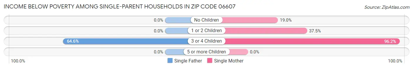 Income Below Poverty Among Single-Parent Households in Zip Code 06607