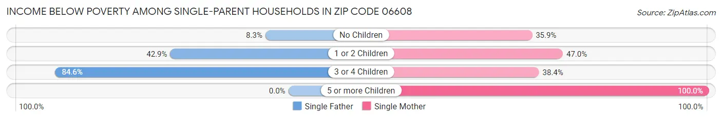 Income Below Poverty Among Single-Parent Households in Zip Code 06608