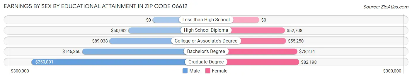 Earnings by Sex by Educational Attainment in Zip Code 06612