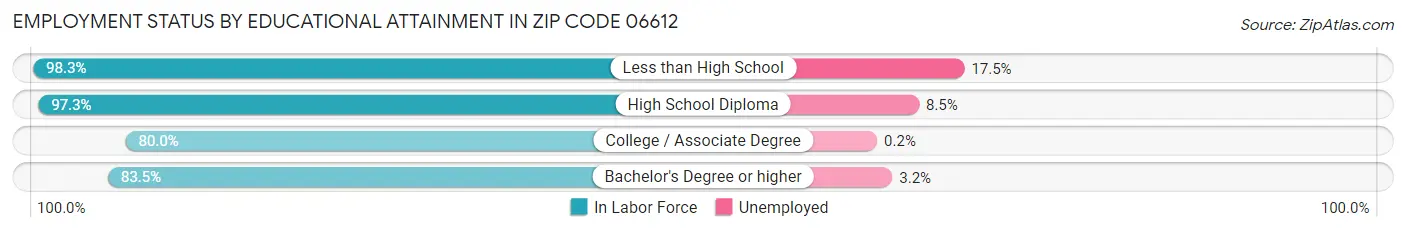 Employment Status by Educational Attainment in Zip Code 06612