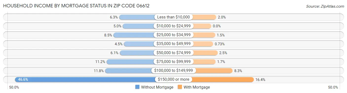 Household Income by Mortgage Status in Zip Code 06612