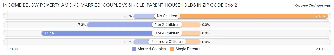 Income Below Poverty Among Married-Couple vs Single-Parent Households in Zip Code 06612