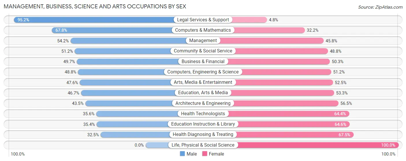 Management, Business, Science and Arts Occupations by Sex in Zip Code 06612