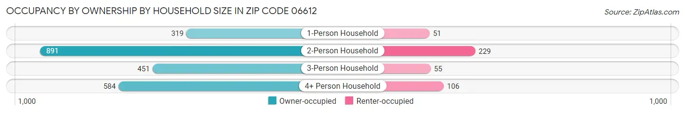 Occupancy by Ownership by Household Size in Zip Code 06612