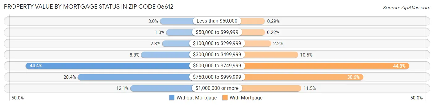 Property Value by Mortgage Status in Zip Code 06612