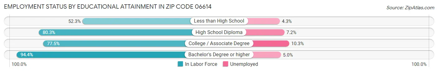Employment Status by Educational Attainment in Zip Code 06614
