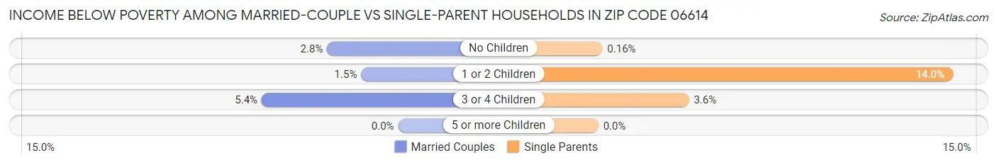 Income Below Poverty Among Married-Couple vs Single-Parent Households in Zip Code 06614
