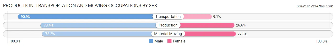 Production, Transportation and Moving Occupations by Sex in Zip Code 06614