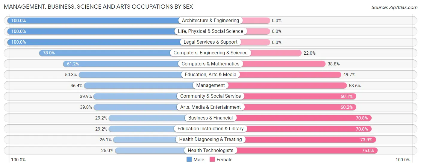 Management, Business, Science and Arts Occupations by Sex in Zip Code 06704