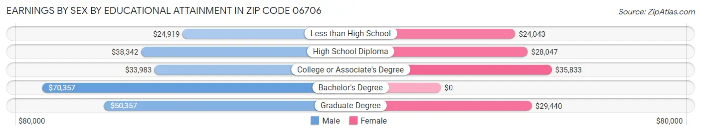 Earnings by Sex by Educational Attainment in Zip Code 06706