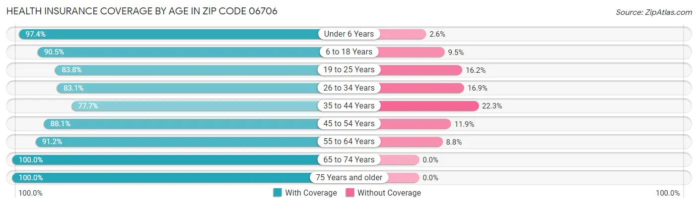 Health Insurance Coverage by Age in Zip Code 06706
