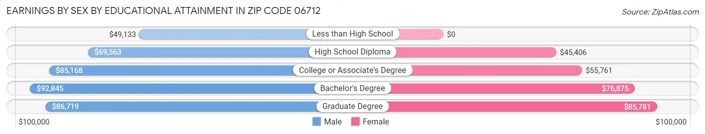 Earnings by Sex by Educational Attainment in Zip Code 06712