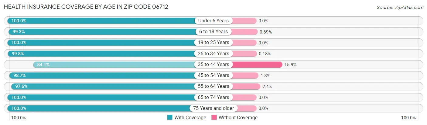 Health Insurance Coverage by Age in Zip Code 06712