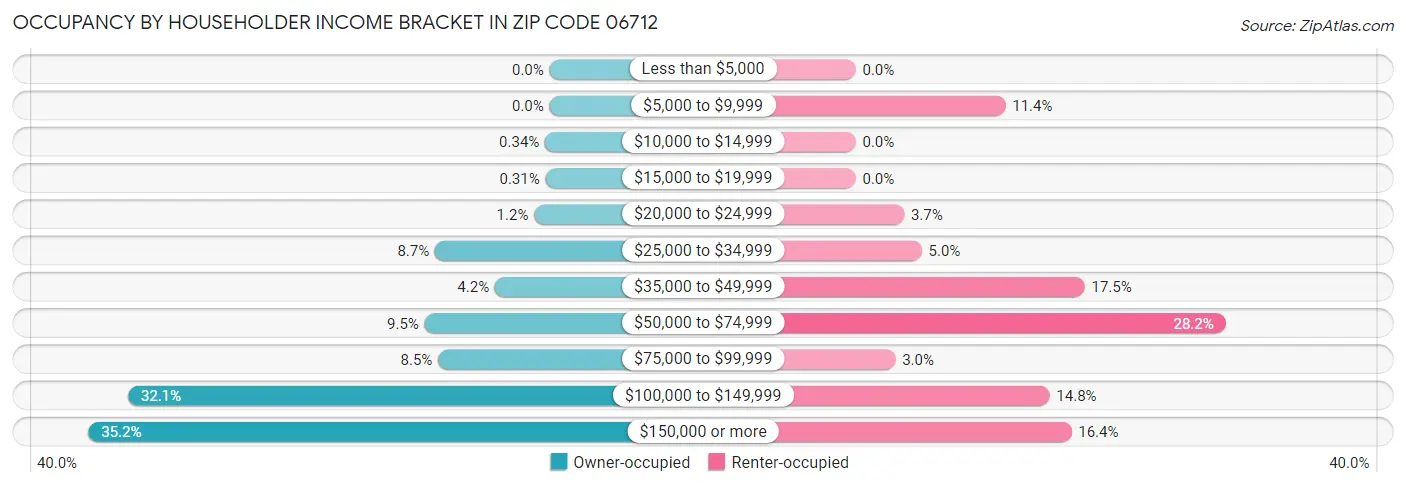 Occupancy by Householder Income Bracket in Zip Code 06712