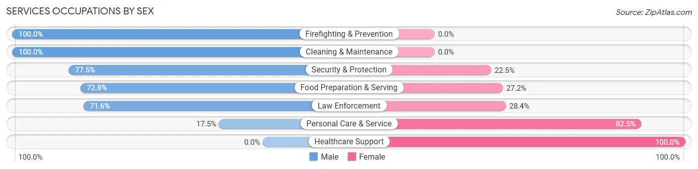Services Occupations by Sex in Zip Code 06712
