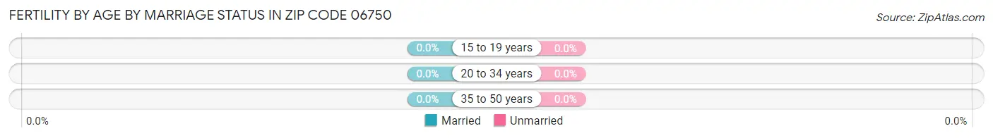 Female Fertility by Age by Marriage Status in Zip Code 06750