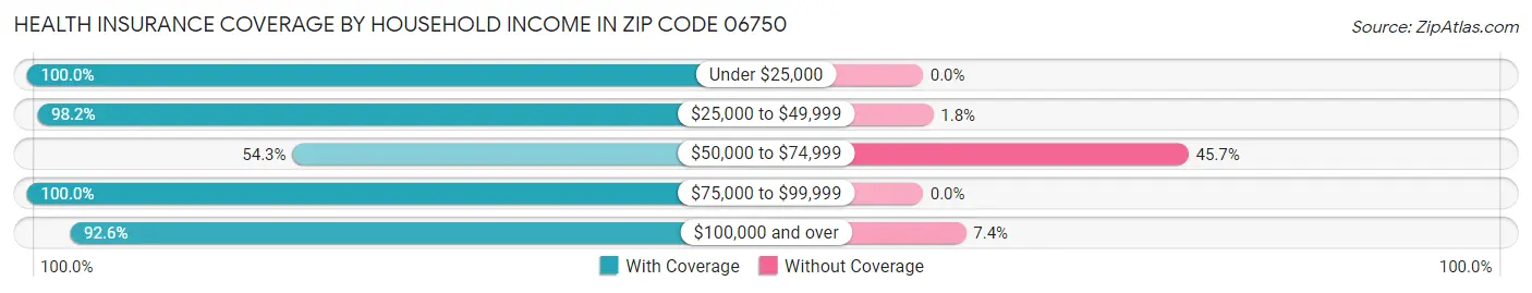 Health Insurance Coverage by Household Income in Zip Code 06750