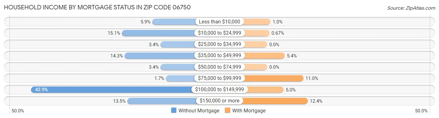 Household Income by Mortgage Status in Zip Code 06750