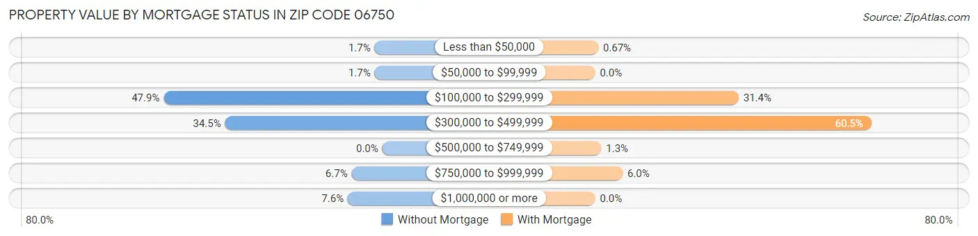 Property Value by Mortgage Status in Zip Code 06750