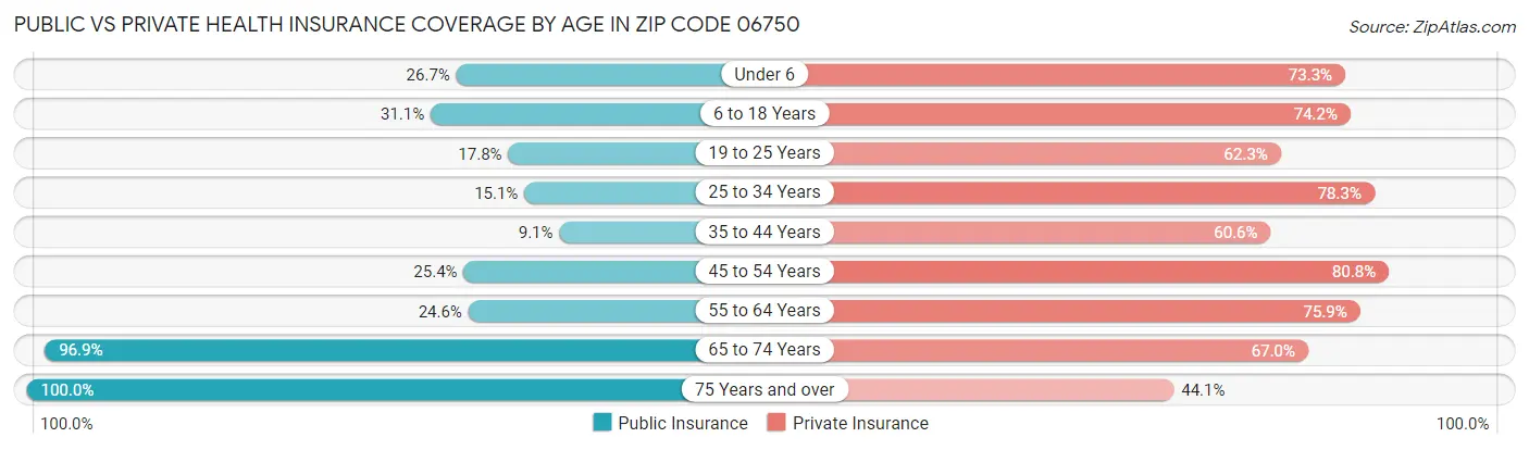 Public vs Private Health Insurance Coverage by Age in Zip Code 06750