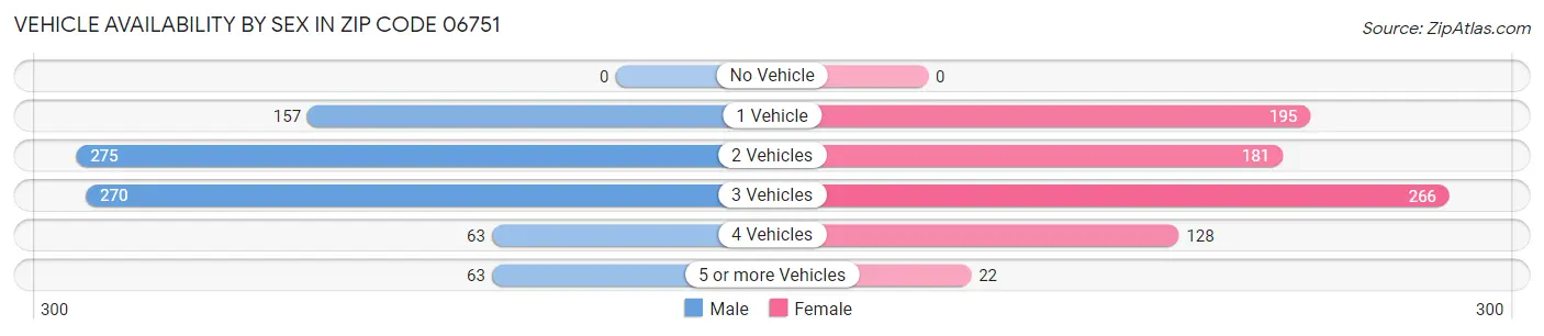 Vehicle Availability by Sex in Zip Code 06751