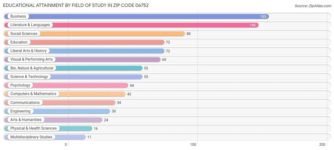 Educational Attainment by Field of Study in Zip Code 06752